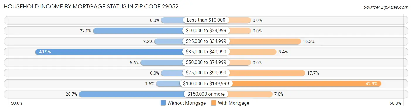 Household Income by Mortgage Status in Zip Code 29052