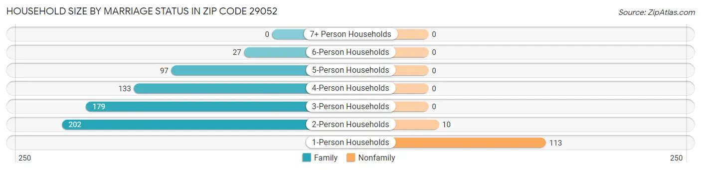 Household Size by Marriage Status in Zip Code 29052