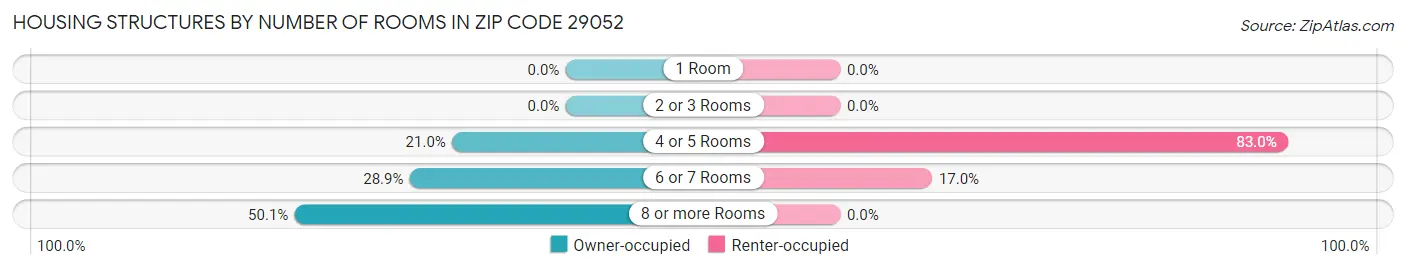 Housing Structures by Number of Rooms in Zip Code 29052