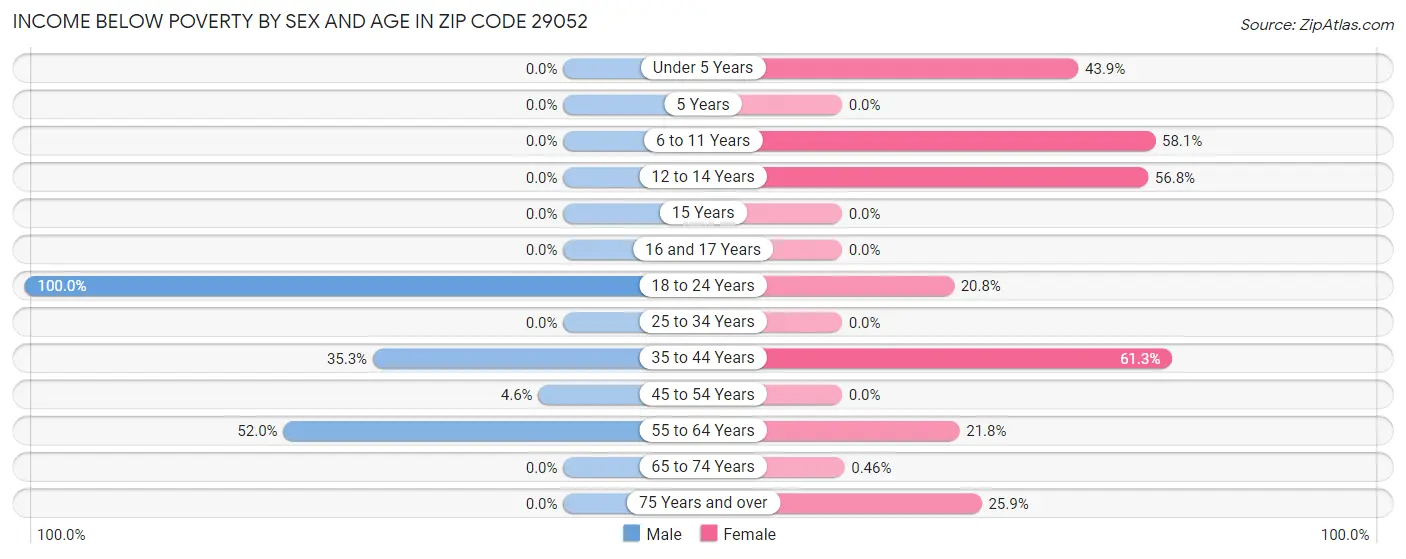 Income Below Poverty by Sex and Age in Zip Code 29052