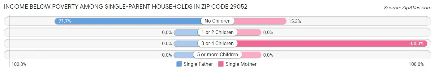 Income Below Poverty Among Single-Parent Households in Zip Code 29052