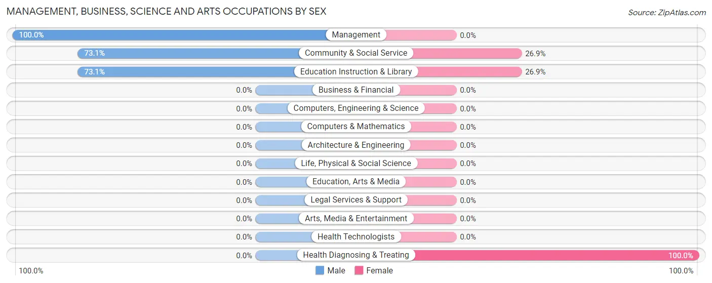 Management, Business, Science and Arts Occupations by Sex in Zip Code 29052