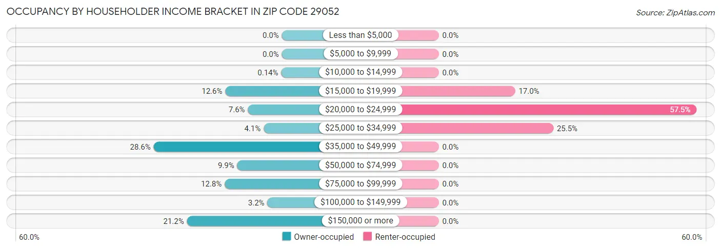 Occupancy by Householder Income Bracket in Zip Code 29052