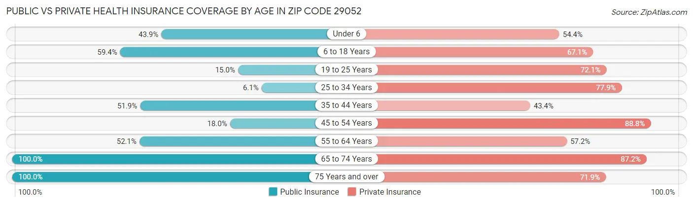 Public vs Private Health Insurance Coverage by Age in Zip Code 29052