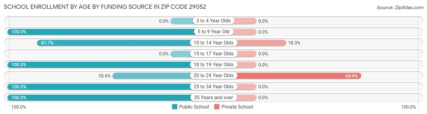 School Enrollment by Age by Funding Source in Zip Code 29052
