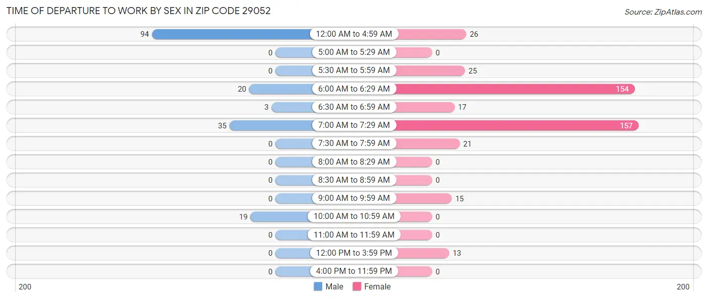 Time of Departure to Work by Sex in Zip Code 29052