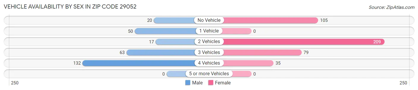 Vehicle Availability by Sex in Zip Code 29052