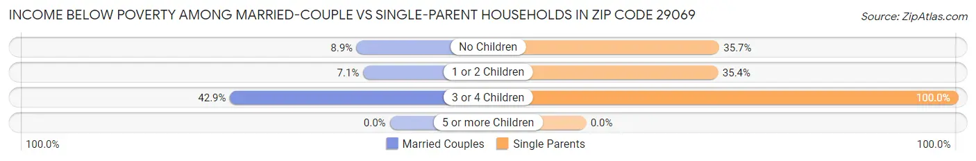 Income Below Poverty Among Married-Couple vs Single-Parent Households in Zip Code 29069