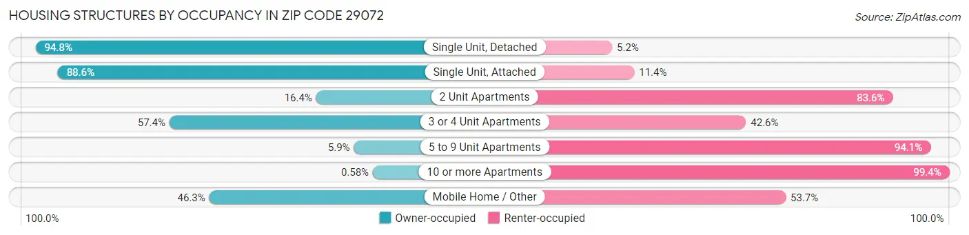 Housing Structures by Occupancy in Zip Code 29072