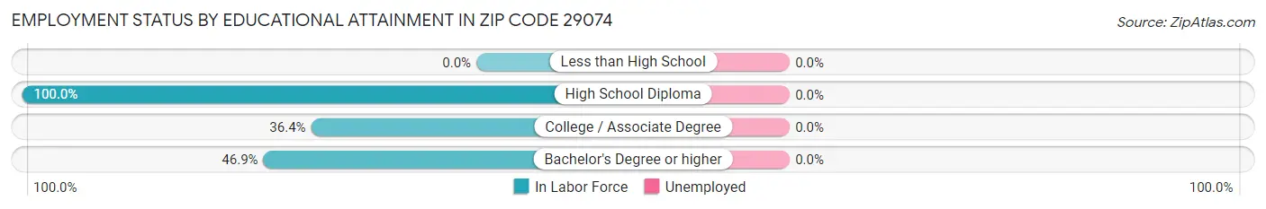 Employment Status by Educational Attainment in Zip Code 29074