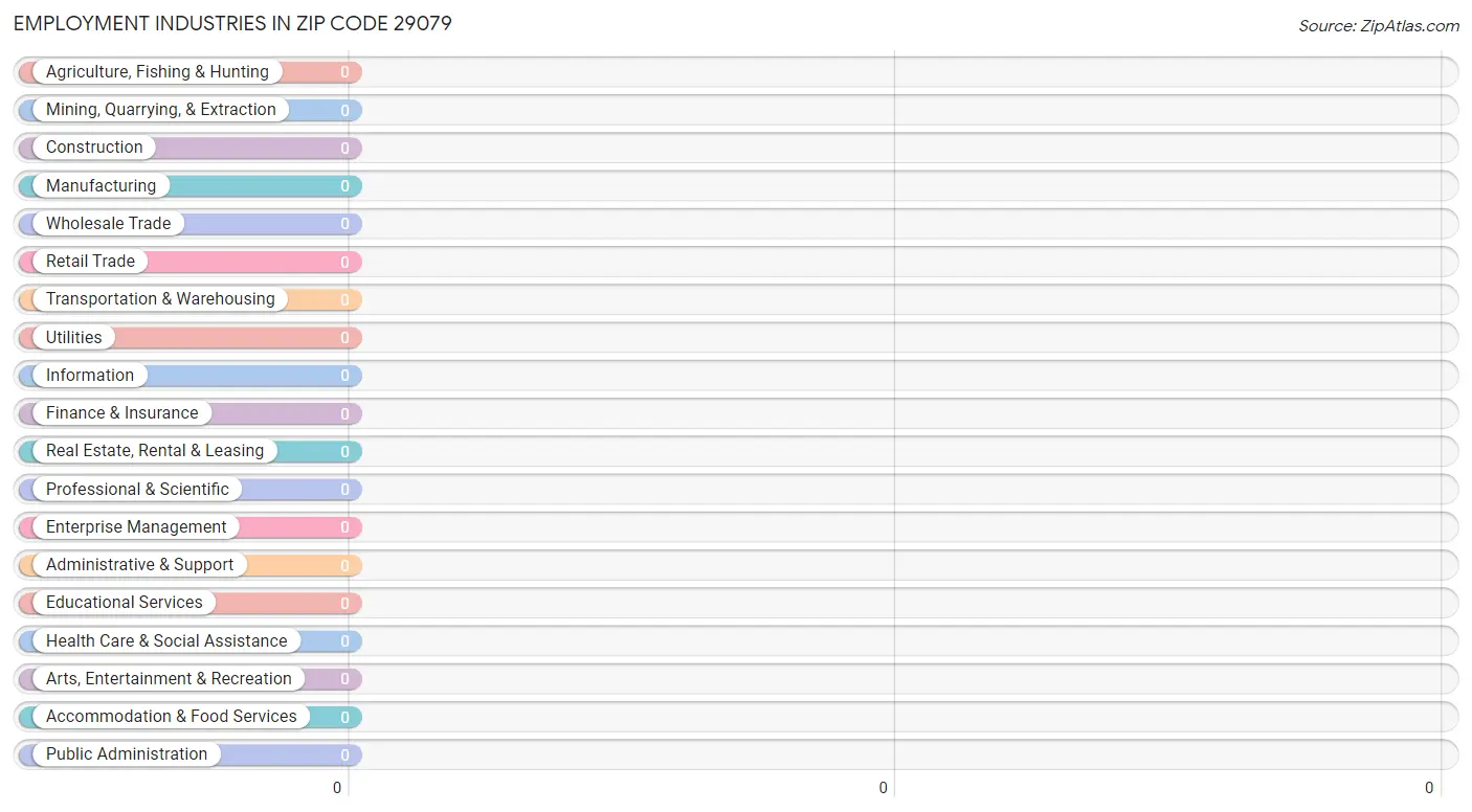 Employment Industries in Zip Code 29079