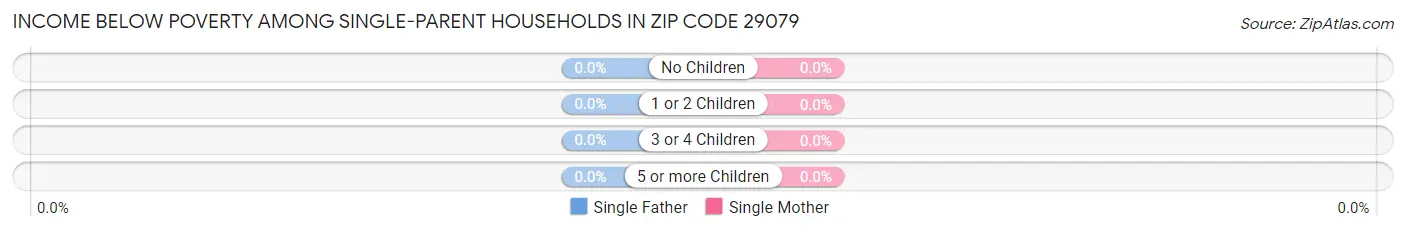 Income Below Poverty Among Single-Parent Households in Zip Code 29079