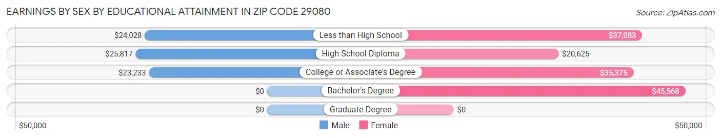 Earnings by Sex by Educational Attainment in Zip Code 29080