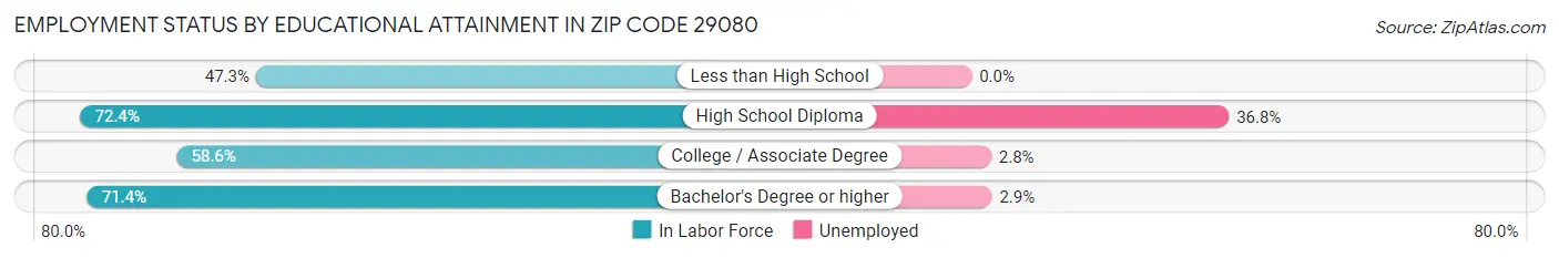 Employment Status by Educational Attainment in Zip Code 29080