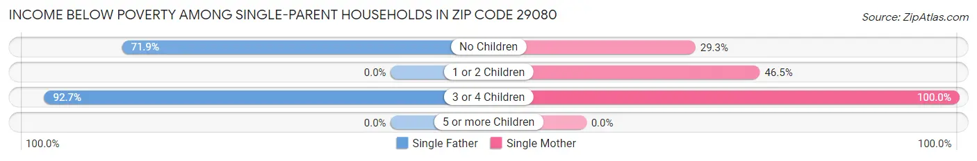 Income Below Poverty Among Single-Parent Households in Zip Code 29080