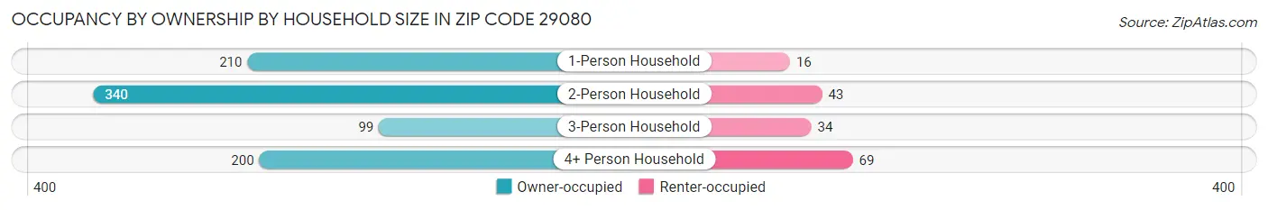 Occupancy by Ownership by Household Size in Zip Code 29080