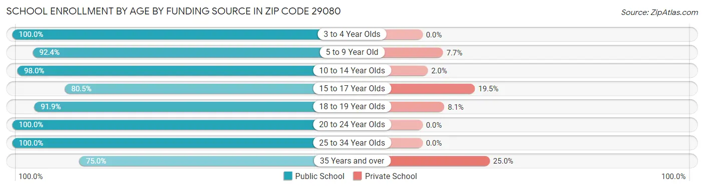 School Enrollment by Age by Funding Source in Zip Code 29080