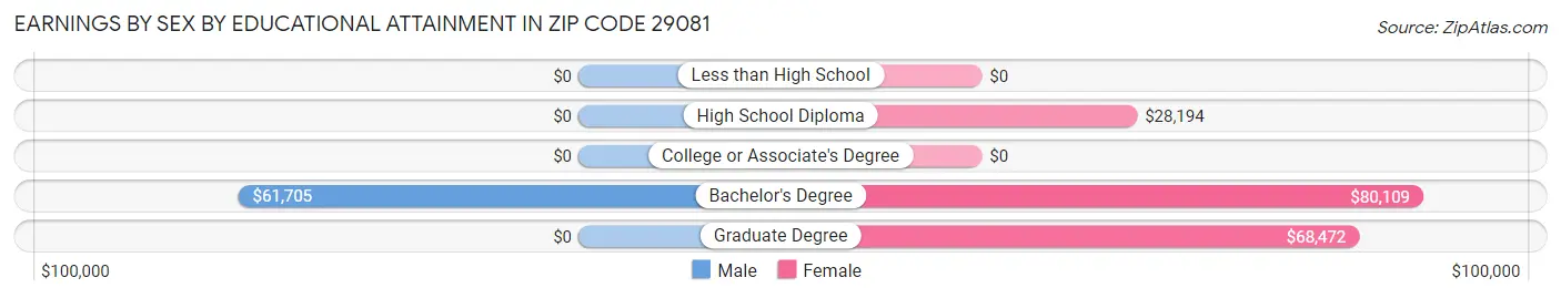 Earnings by Sex by Educational Attainment in Zip Code 29081