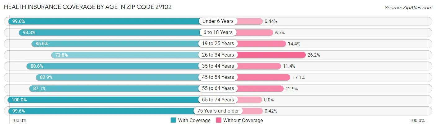 Health Insurance Coverage by Age in Zip Code 29102