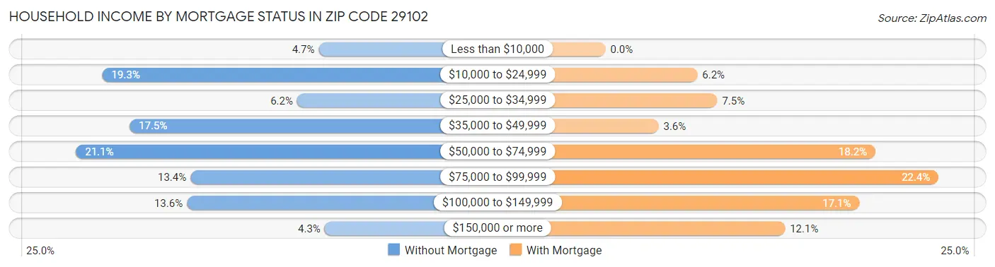 Household Income by Mortgage Status in Zip Code 29102