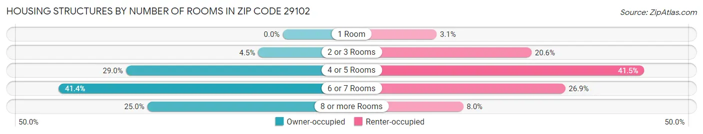 Housing Structures by Number of Rooms in Zip Code 29102