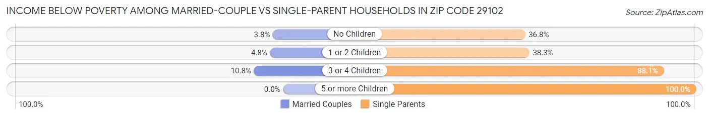Income Below Poverty Among Married-Couple vs Single-Parent Households in Zip Code 29102