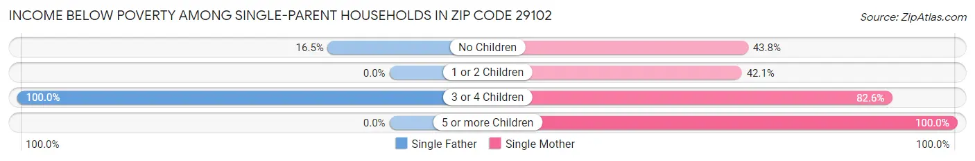 Income Below Poverty Among Single-Parent Households in Zip Code 29102