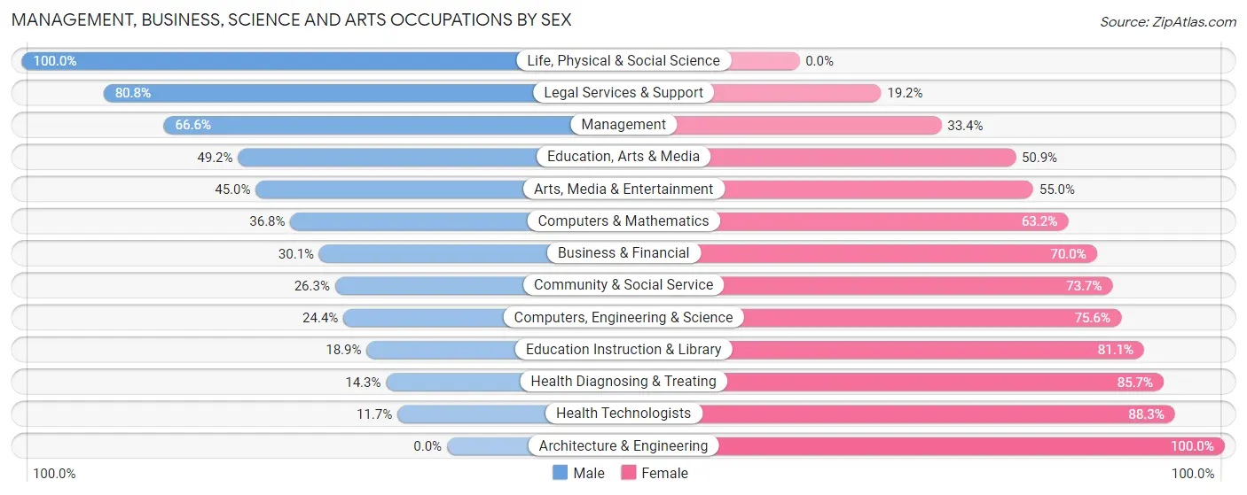 Management, Business, Science and Arts Occupations by Sex in Zip Code 29102