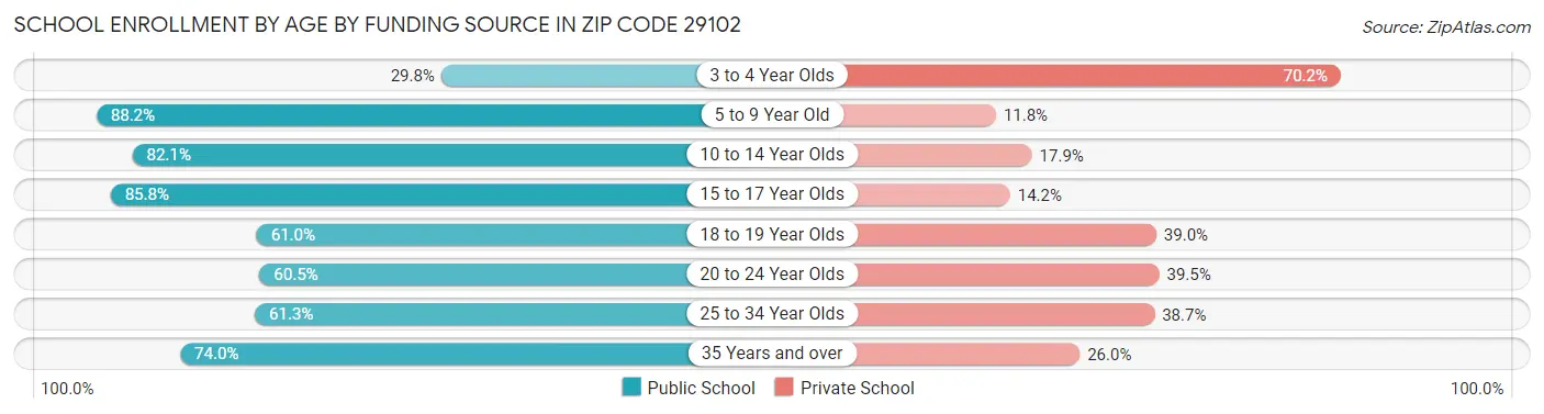 School Enrollment by Age by Funding Source in Zip Code 29102