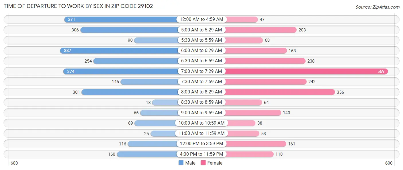 Time of Departure to Work by Sex in Zip Code 29102