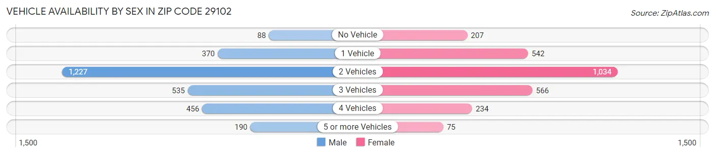 Vehicle Availability by Sex in Zip Code 29102