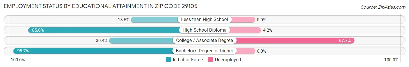 Employment Status by Educational Attainment in Zip Code 29105