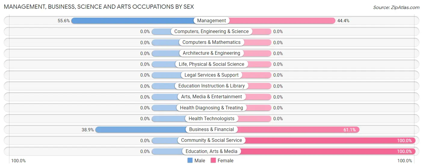 Management, Business, Science and Arts Occupations by Sex in Zip Code 29105