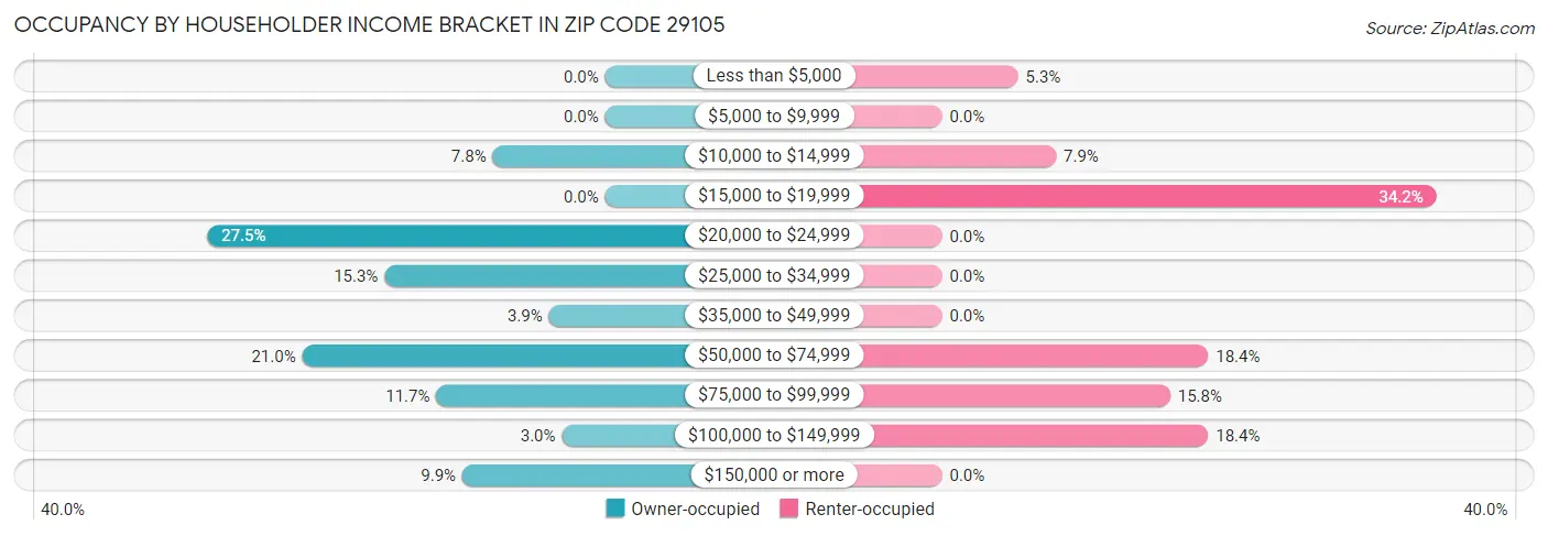 Occupancy by Householder Income Bracket in Zip Code 29105