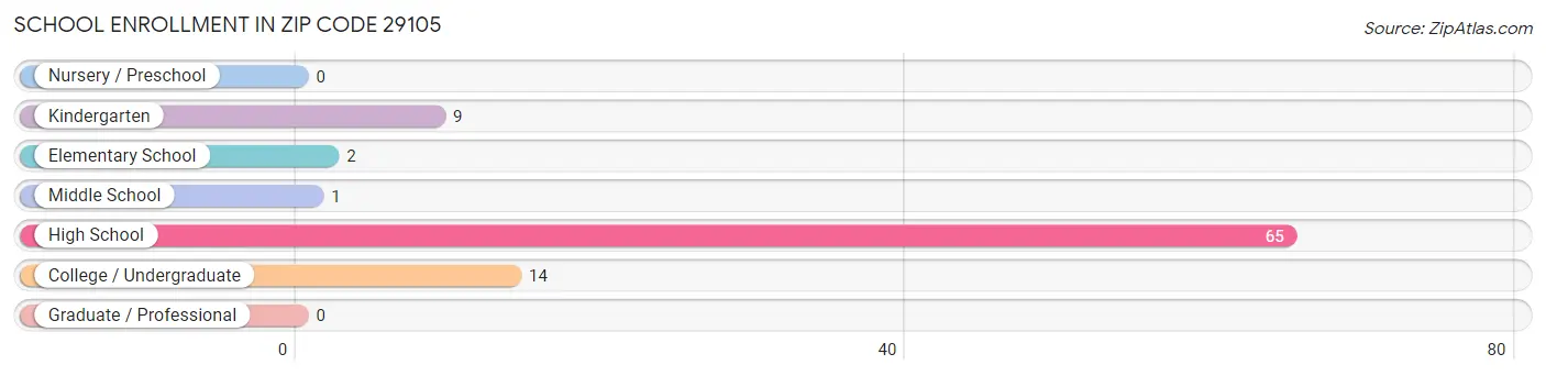 School Enrollment in Zip Code 29105