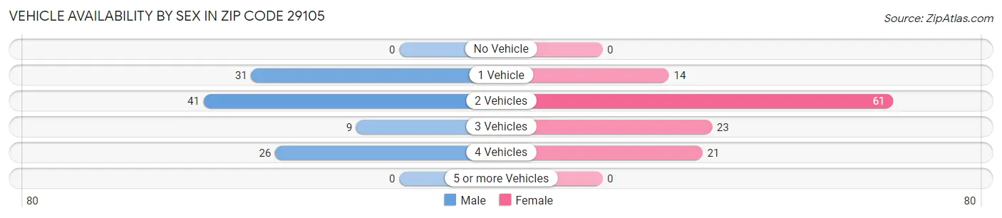 Vehicle Availability by Sex in Zip Code 29105