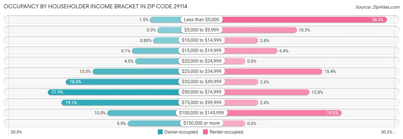 Occupancy by Householder Income Bracket in Zip Code 29114