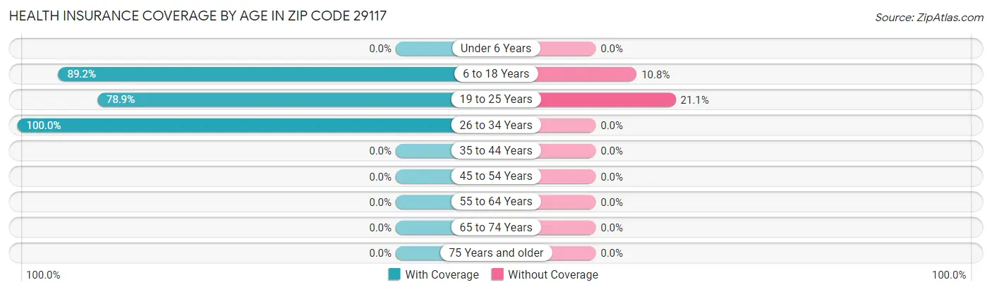 Health Insurance Coverage by Age in Zip Code 29117