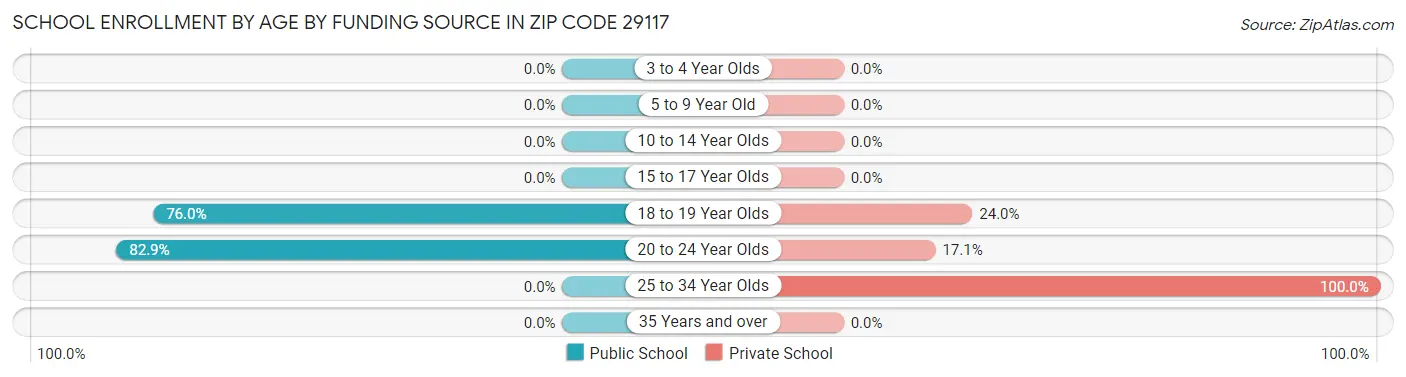 School Enrollment by Age by Funding Source in Zip Code 29117