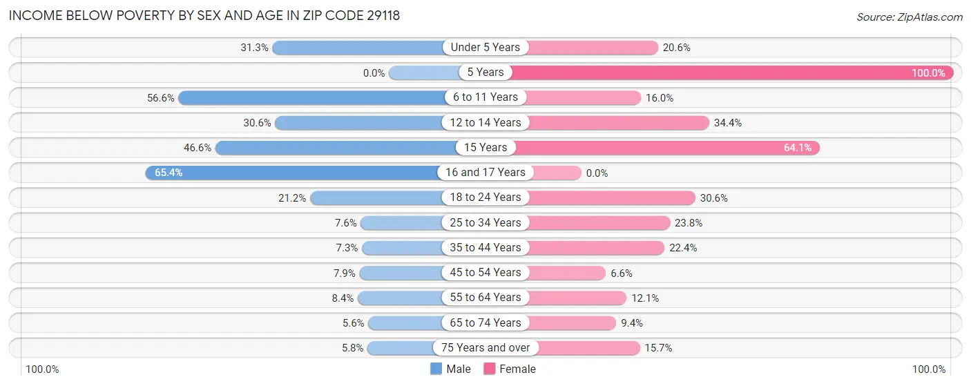 Income Below Poverty by Sex and Age in Zip Code 29118