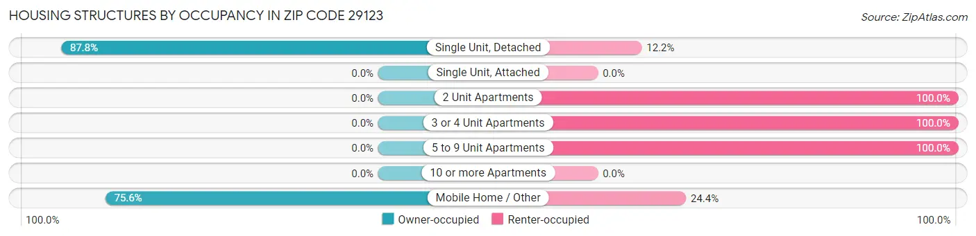 Housing Structures by Occupancy in Zip Code 29123