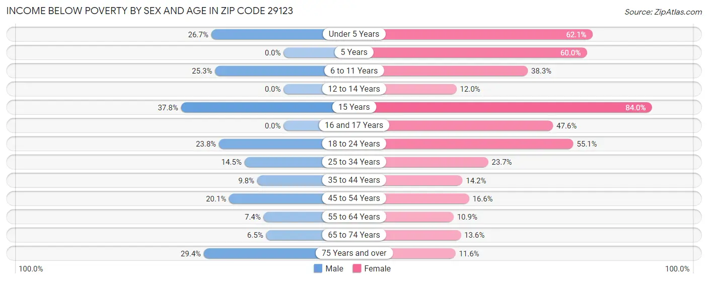 Income Below Poverty by Sex and Age in Zip Code 29123