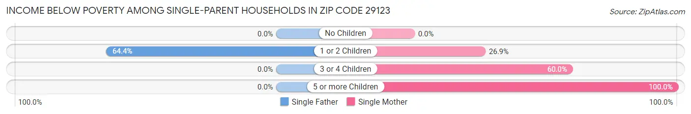 Income Below Poverty Among Single-Parent Households in Zip Code 29123