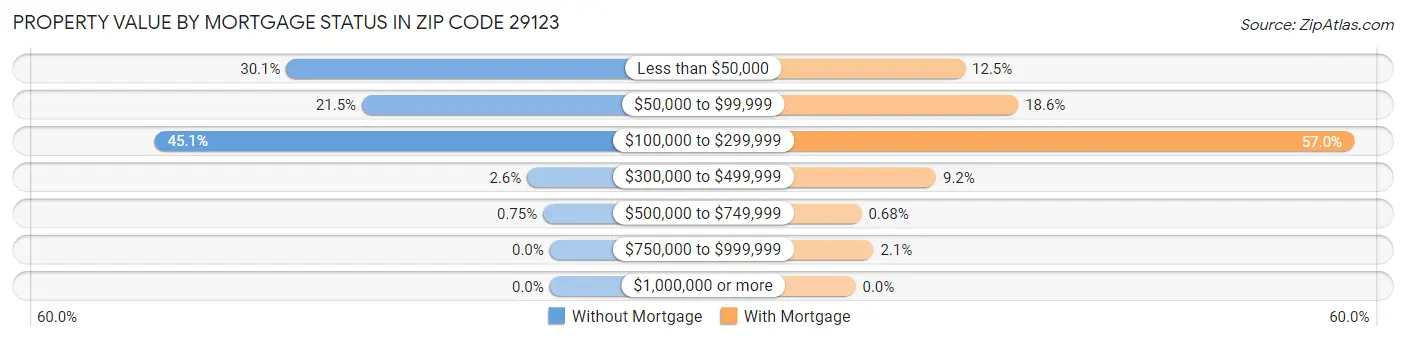 Property Value by Mortgage Status in Zip Code 29123