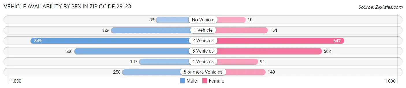 Vehicle Availability by Sex in Zip Code 29123