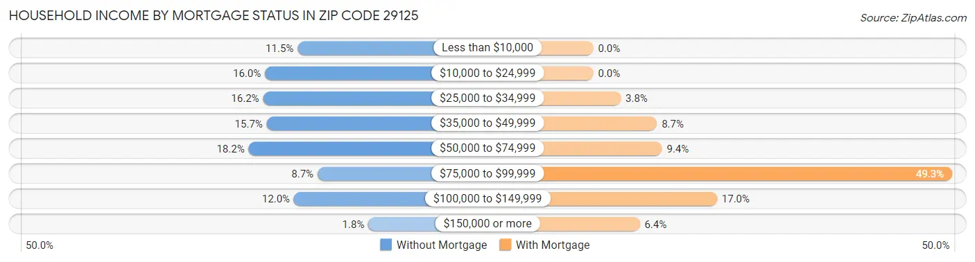 Household Income by Mortgage Status in Zip Code 29125