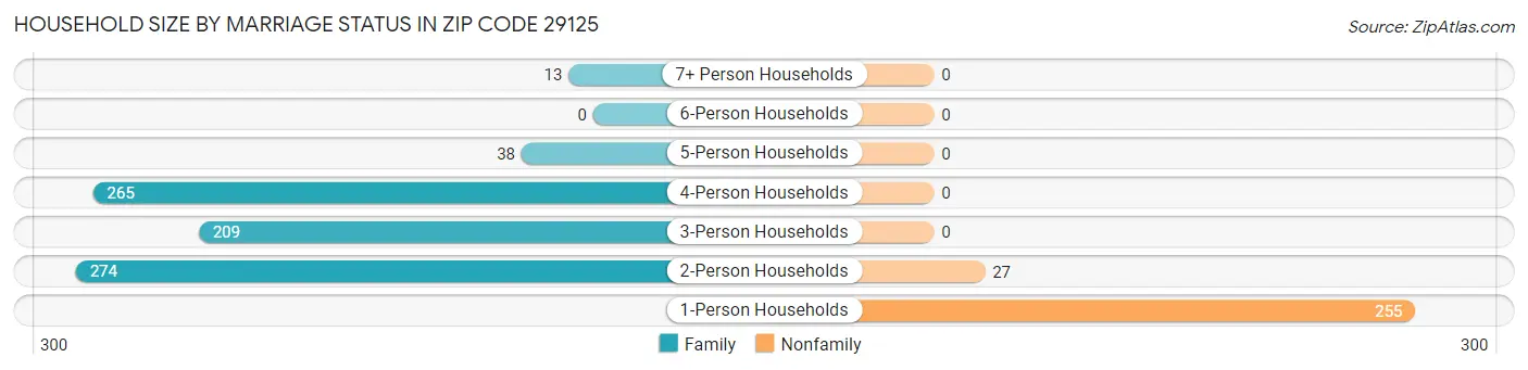 Household Size by Marriage Status in Zip Code 29125