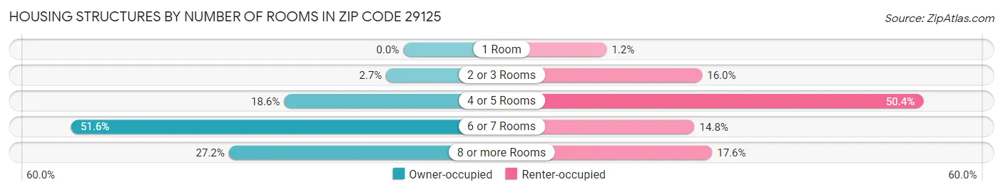 Housing Structures by Number of Rooms in Zip Code 29125