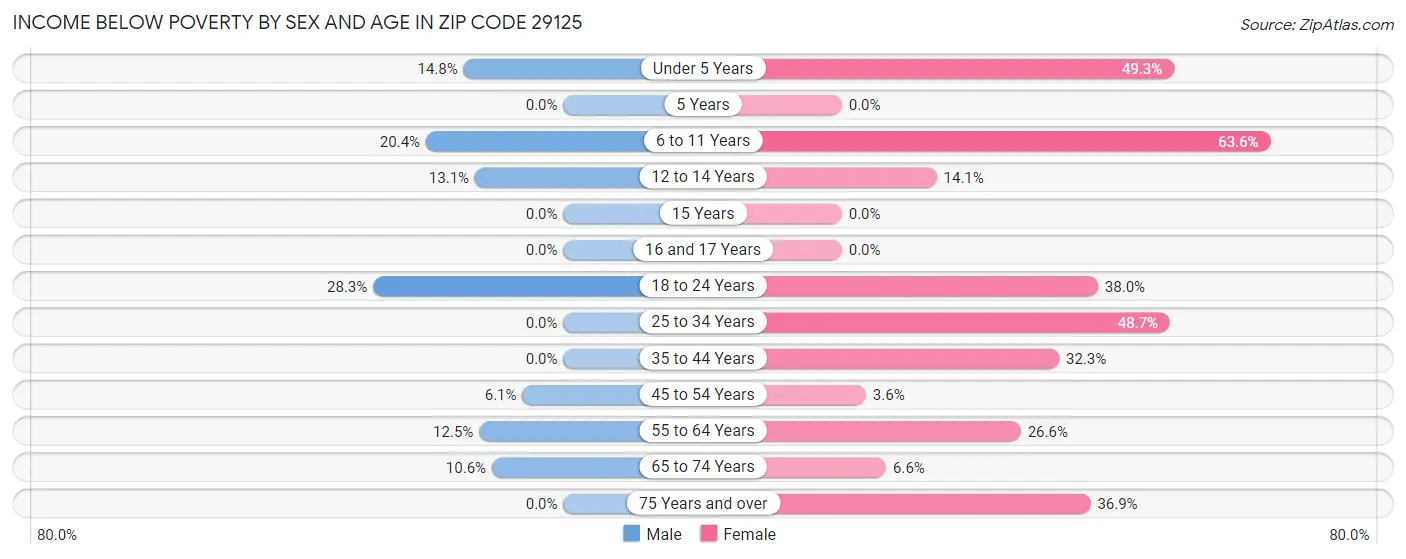 Income Below Poverty by Sex and Age in Zip Code 29125