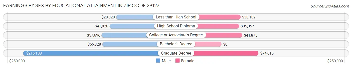 Earnings by Sex by Educational Attainment in Zip Code 29127